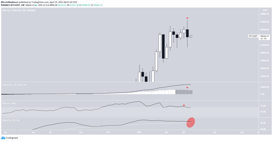 Bitcoin Kurs Wochenchart 19.04.2021