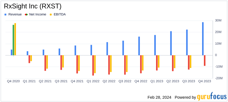 RxSight Inc (RXST) Reports Significant Revenue Growth in Q4 and Full Year 2023