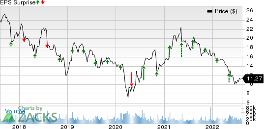 Hanesbrands Inc. Price and EPS Surprise