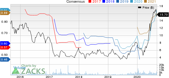 Sportsmans Warehouse Holdings, Inc. Price and Consensus