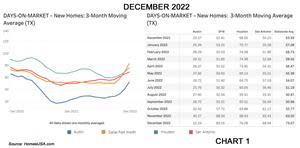 The HomesUSA.com New Home Sales Index shows the pace of new home sales also slowed for the fourth straight month. The statewide 3-month moving average for Days on Market in December jumped by more than 10 days, increasing to 73.57 days versus 63 days in November.