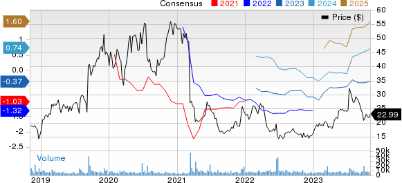 ACADIA Pharmaceuticals Inc. Price and Consensus