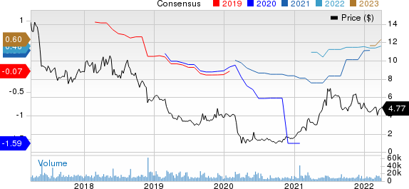 Chico's FAS, Inc. Price and Consensus