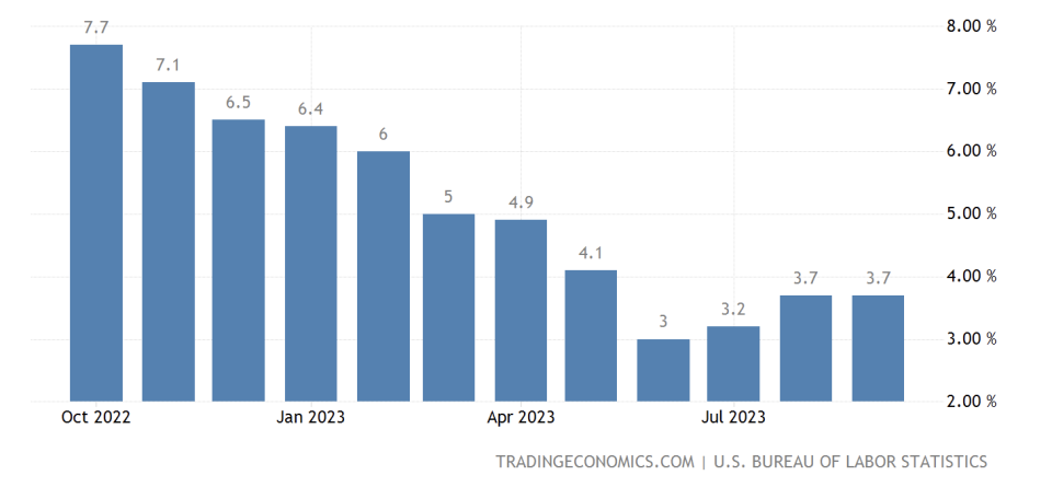 American annual headline inflation