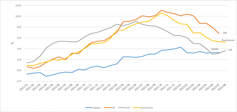 Line chart showing inflation rates rising and then falling for US, UK, Eurozone and Japan.