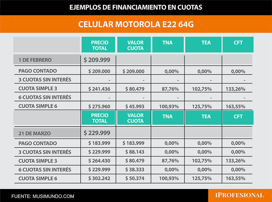 Los comercios casi no usan Cuota Simple y eligen otras alternativas de financiación.