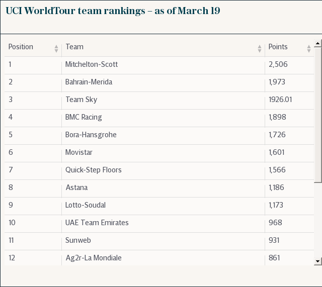 UCI WorldTour team rankings – as of March 19