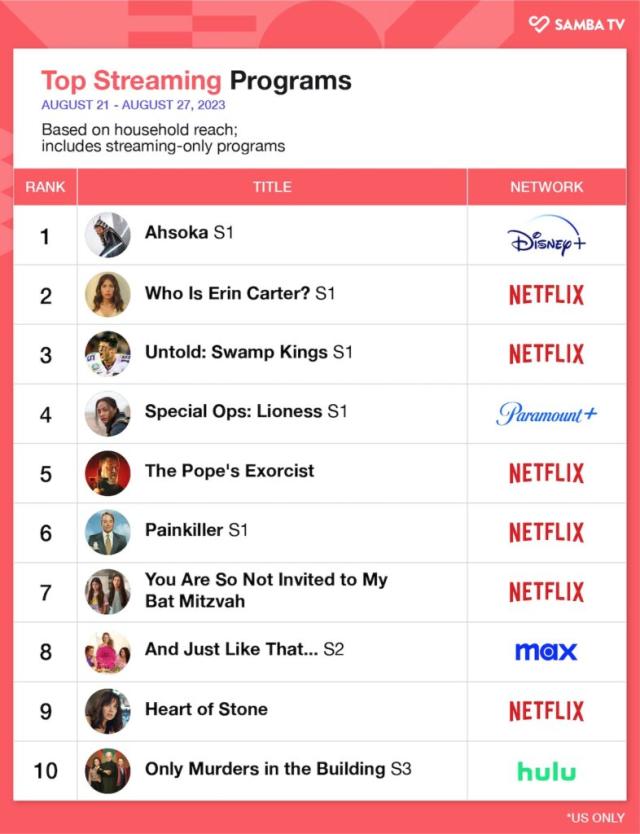 Ahsoka Unseats Netflix on the Streaming Top 10 Charts