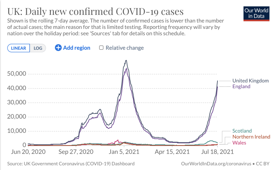 Cases have been on the rise again in the UK. Source: Our World in Data