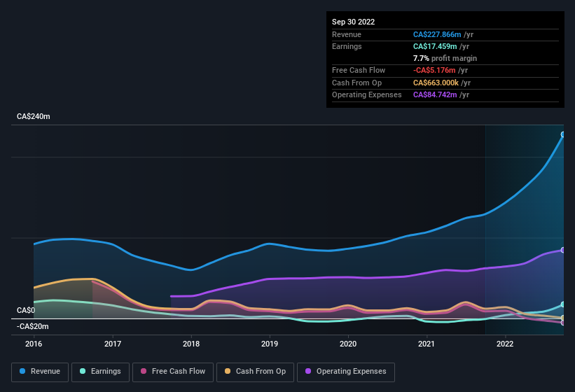 earnings-and-revenue-history