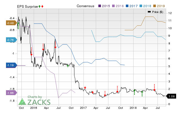 FuelCell Energy (FCEL) possesses the right combination of the two key ingredients for a likely earnings beat in its upcoming report. Get prepared with the key expectations.