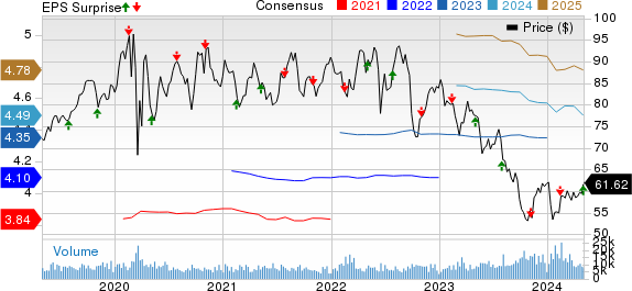 Eversource Energy Price, Consensus and EPS Surprise