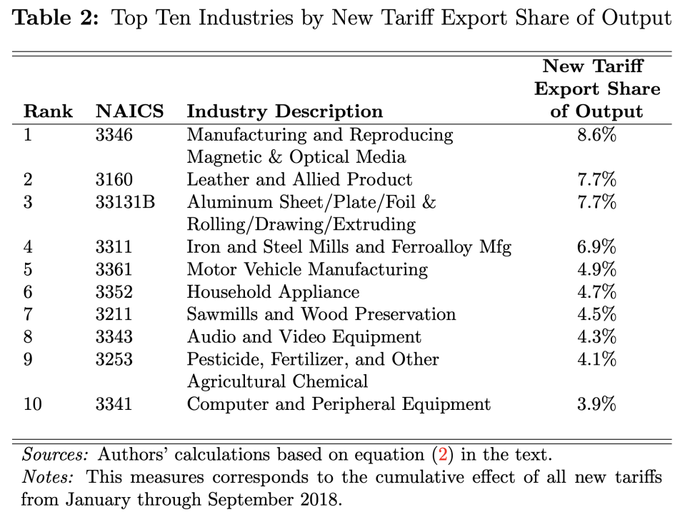 Manufacturing is the industry hit hardest by the 2018 tariffs. (Photo: Federal Reserve)