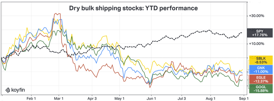 chart of dry bulk shipping stocks