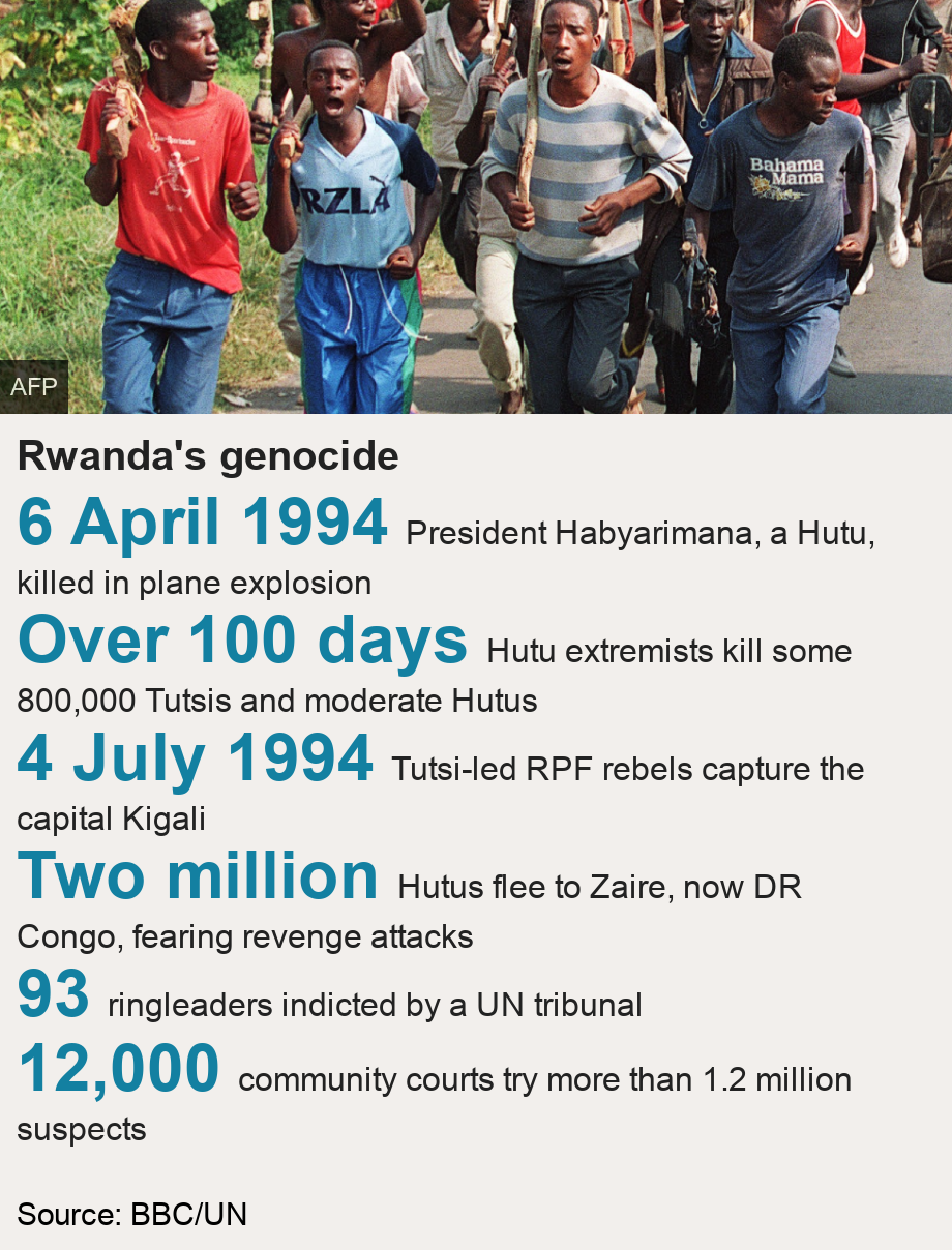 Rwanda's genocide.   [ 6 April 1994 President Habyarimana, a Hutu, killed in plane explosion ],[ Over 100 days  Hutu extremists kill  some 800,000 Tutsis and moderate Hutus ],[ 4 July 1994  Tutsi-led RPF rebels capture the capital Kigali ],[ Two million  Hutus flee to Zaire, now DR Congo, fearing revenge attacks ],[ 93 ringleaders indicted by a UN tribunal ],[ 12,000 community courts try more than 1.2 million suspects ], Source: Source: BBC/UN, Image: Hutu troops pictured in 1994