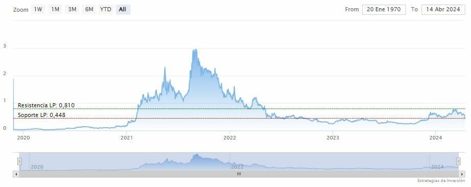 El aumento de las tenencias de las ballenas de Cardano augura una recuperación