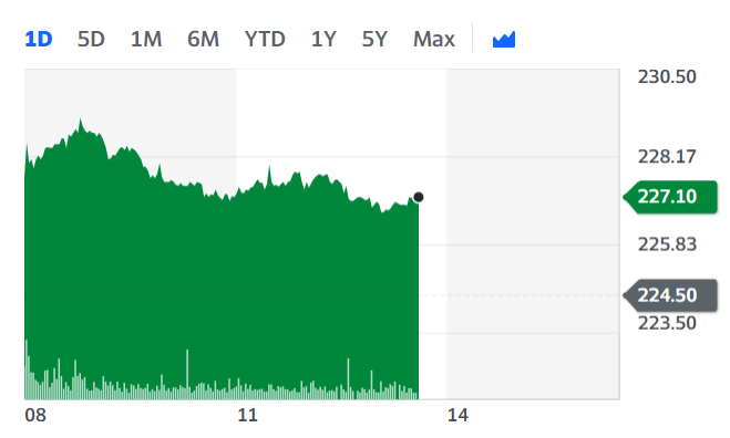 Tesco shares were up roughly 1.2% Wednesday afternoon. Chart: Yahoo Finance UK