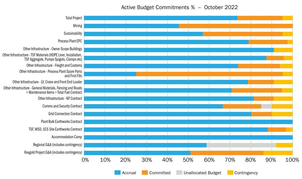 Project commitments as of October 31, 2022