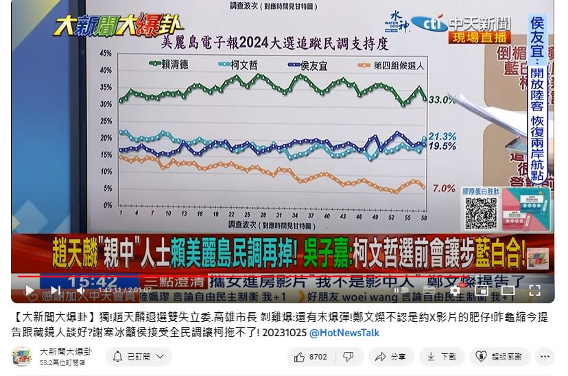 美麗島電子報四腳督民調。（圖／翻攝《大新聞大爆卦》YT）