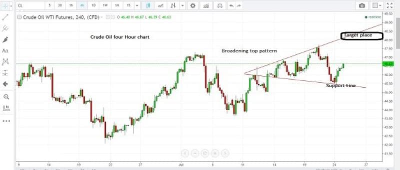 Crude Oil 4H Chart