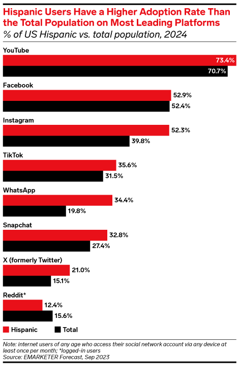 Media habits of Hispanic consumers in the US 2024