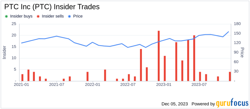 Insider Sell Alert: PTC Inc's President and COO Michael Ditullio Sells 6,978 Shares