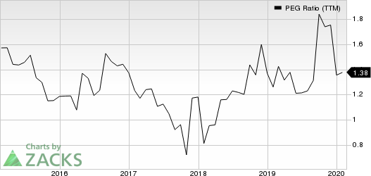 Brinker International, Inc. PEG Ratio (TTM)