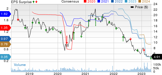 Hanesbrands Inc. (HBI) Stock Price, Quote, News & Analysis