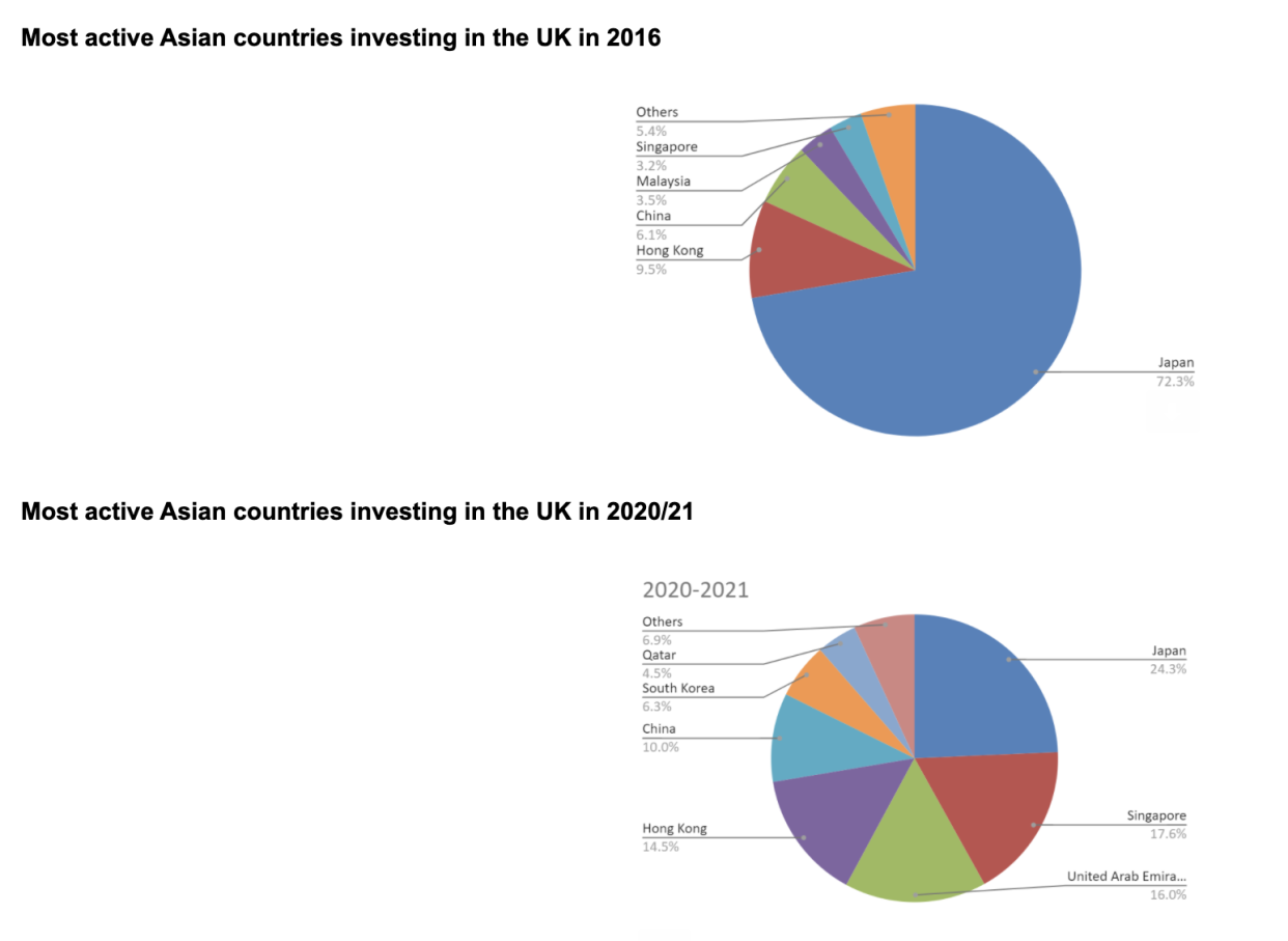 Asian investment in UK tech startups in 2016 compared with 2020. Image:  Dealroom.co