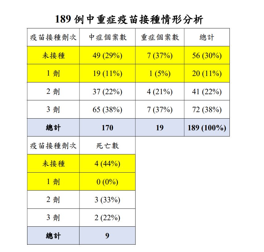 189例中重症疫苗接種情形分析。（圖／中央流行疫情指揮中心）