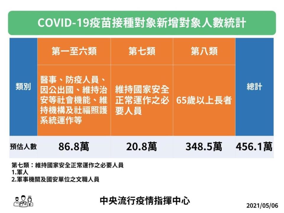 指揮中心宣布再開放第七類、第八類對象接種疫苗。（指揮中心提供）