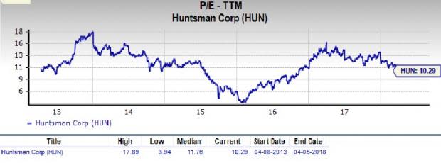 Huntsman (HUN) is an inspired choice for value investors, as it is hard to beat its incredible lineup of statistics on this front.