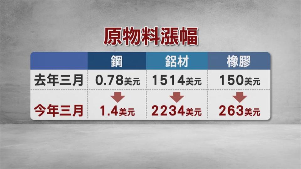 汰換潮 原物料上漲 機車醞釀漲價潮1輛新機車恐上看7萬