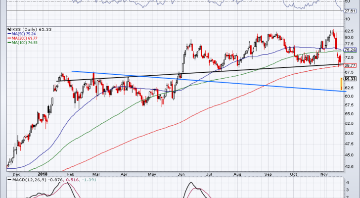 must-see stock charts KSS earnings