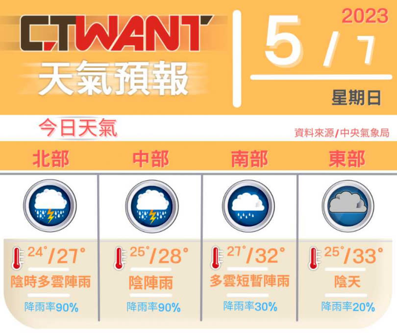 （圖／網編組製表）