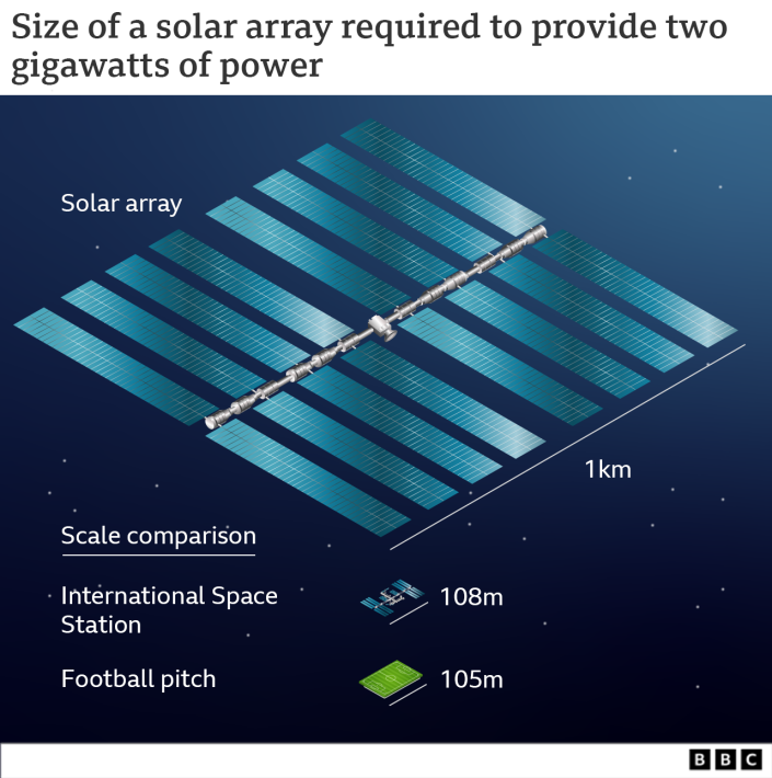 Gráfico que muestra el tamaño de la matriz solar que se necesitaría para proporcionar dos gigavatios de potencia