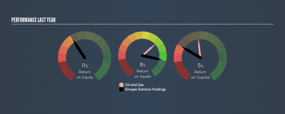 SEHK:934 Past Revenue and Net Income, March 14th 2019