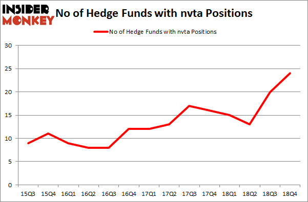 No of Hedge Funds with NVTA Positions