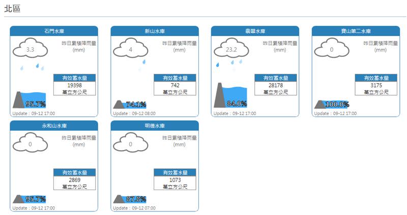 石門水庫17時蓄水率已破95%。（圖／翻攝自經濟部水庫水情網）