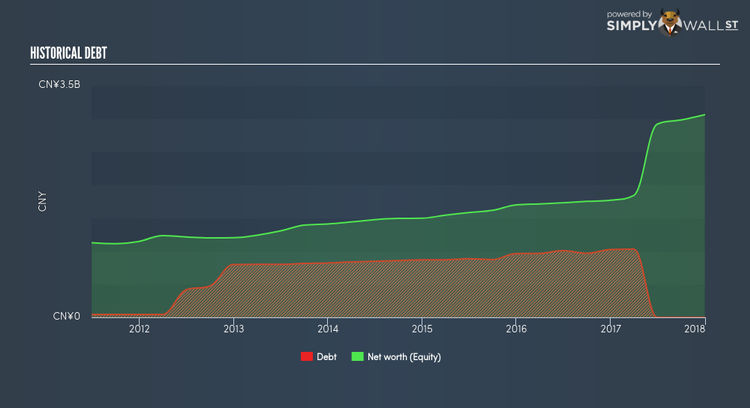 NYSE:CO Historical Debt Jun 19th 18