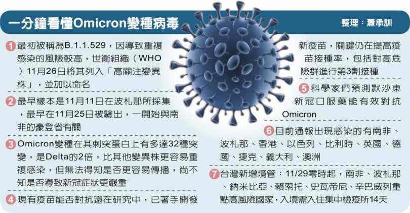 一分鐘看懂Omicron變種病毒