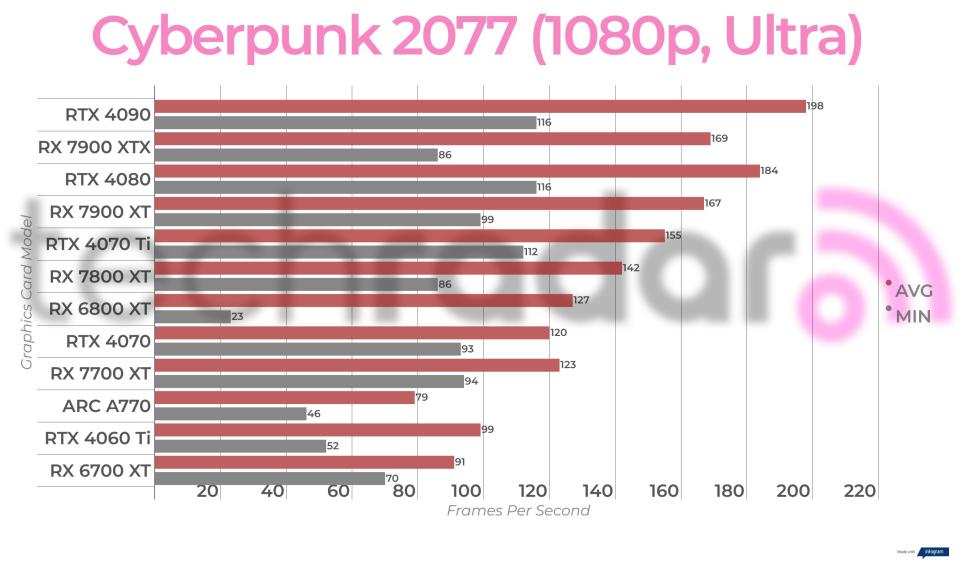 Non-ray traced, non-upscaled  gaming benchmark results for the Intel Arc A770