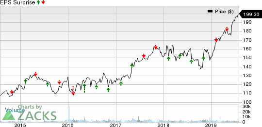 Willis Towers Watson Public Limited Company Price and EPS Surprise