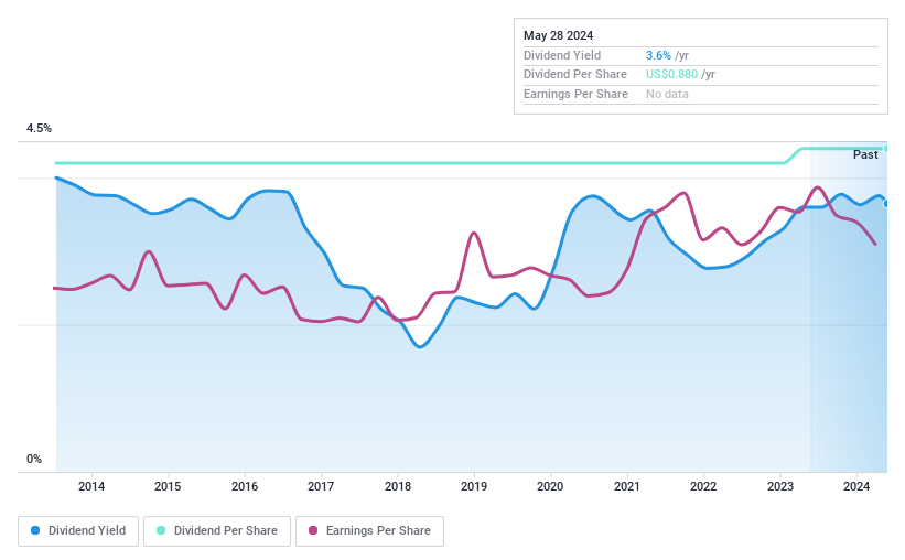 NasdaqGM:OVBC Dividend History as at May 2024