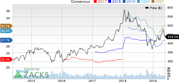 BlackRock, Inc. Price and Consensus