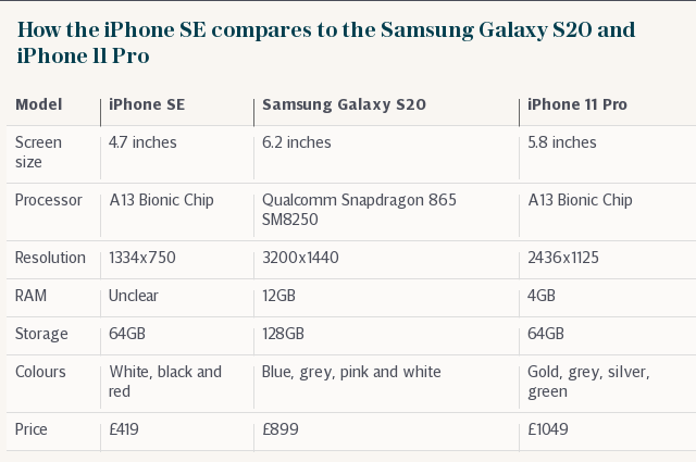 The iPhone SE compared