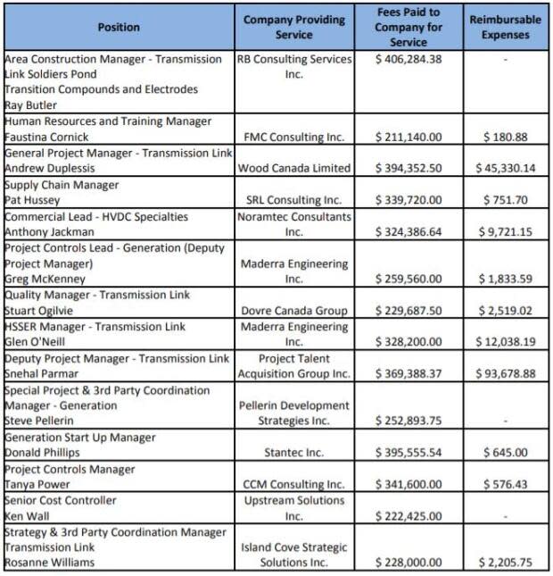 This is a list of 14 senior contractors working on the Lower Churchill Project, and their compensation for 2019.