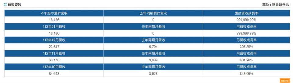 高端1月營收瘋狂飆漲破「8位數」！年增「999999.99％」大魔王數據曝