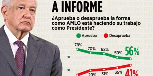 AMLO tiene un índice de aprobación bajo, según encuestas 