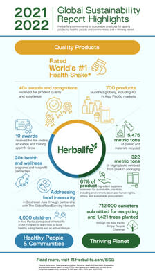 Herbalife Global Sustainability Report Highlights (2021-2022)